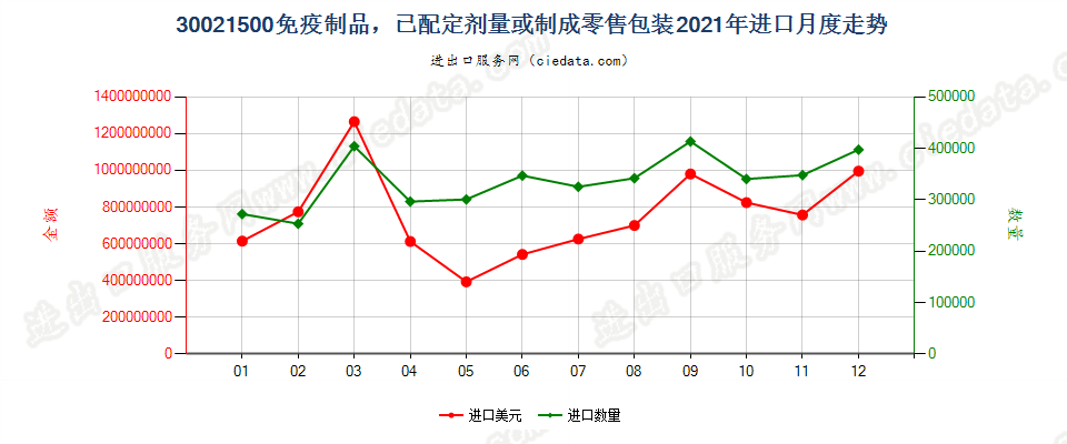 30021500免疫制品，已配定剂量或制成零售包装进口2021年月度走势图