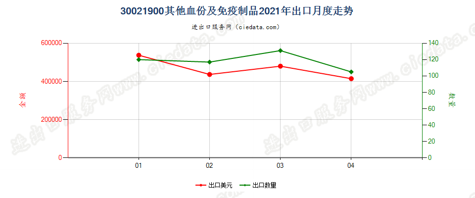 30021900(2022STOP)其他血份及免疫制品出口2021年月度走势图