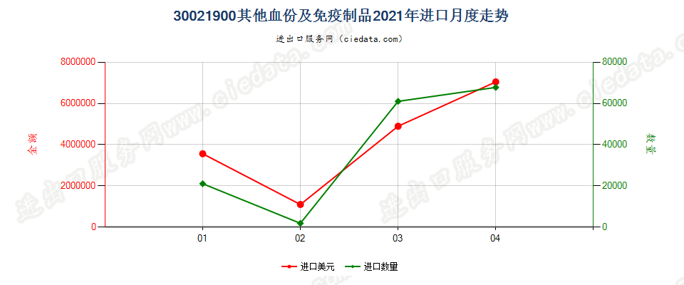 30021900(2022STOP)其他血份及免疫制品进口2021年月度走势图