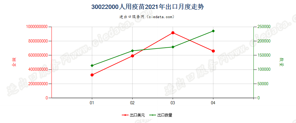 30022000(2022STOP)人用疫苗出口2021年月度走势图