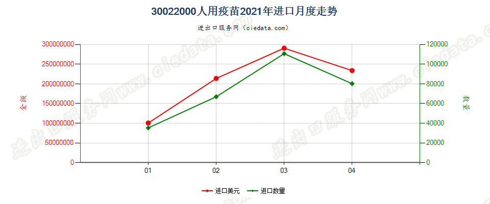 30022000(2022STOP)人用疫苗进口2021年月度走势图