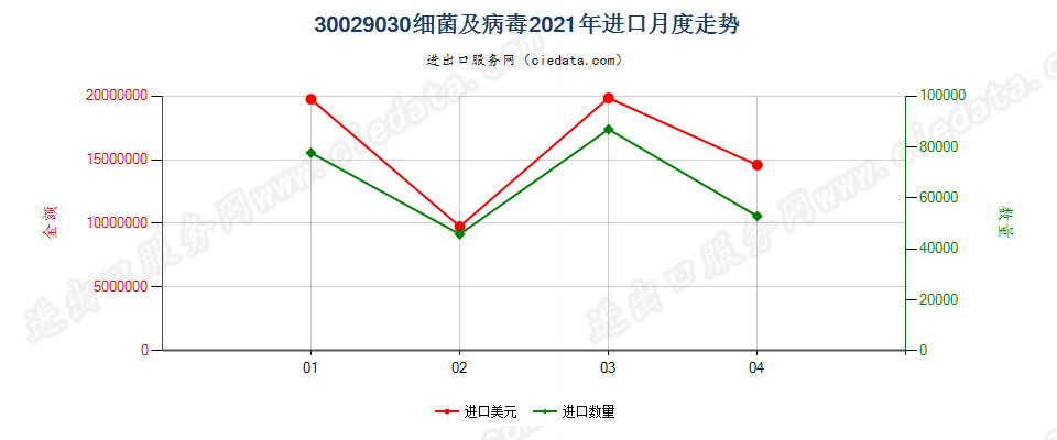 30029030(2022STOP)细菌及病毒进口2021年月度走势图