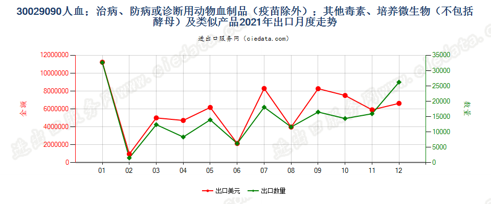 30029090人血；其他治病、防病或诊断用动物血制品(疫苗除外）出口2021年月度走势图