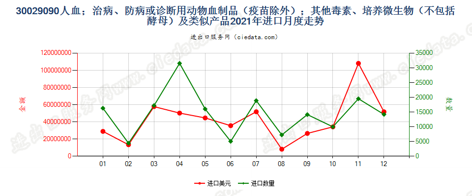 30029090人血；其他治病、防病或诊断用动物血制品(疫苗除外）进口2021年月度走势图