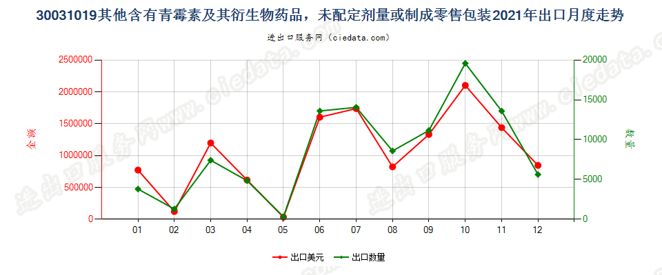 30031019其他含有青霉素及其衍生物药品，未配定剂量或制成零售包装出口2021年月度走势图