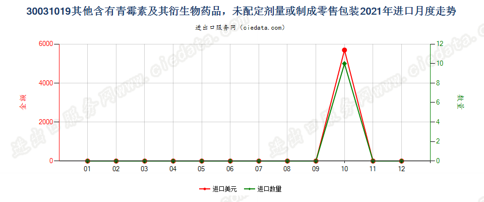 30031019其他含有青霉素及其衍生物药品，未配定剂量或制成零售包装进口2021年月度走势图