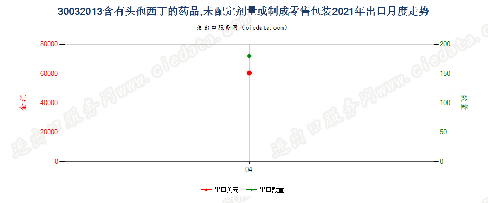 30032013含有头孢西丁的药品，未配定剂量或制成零售包装出口2021年月度走势图