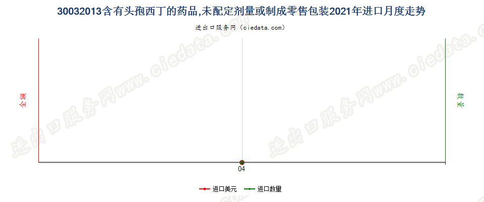 30032013含有头孢西丁的药品，未配定剂量或制成零售包装进口2021年月度走势图