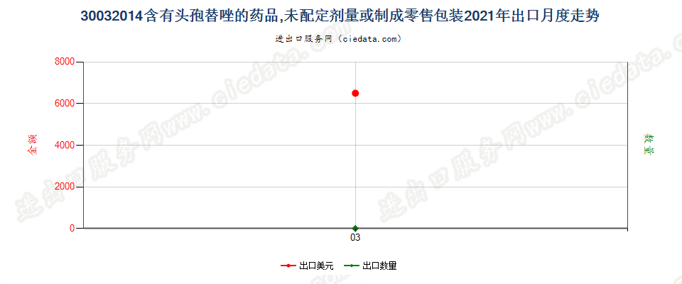 30032014含有头孢替唑的药品，未配定剂量或制成零售包装出口2021年月度走势图