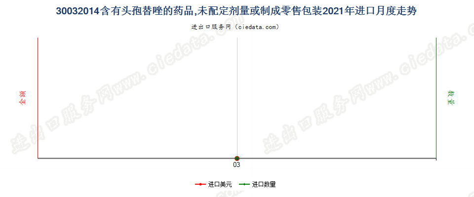 30032014含有头孢替唑的药品，未配定剂量或制成零售包装进口2021年月度走势图