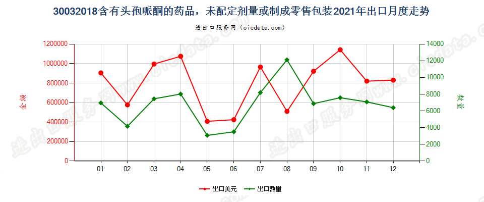 30032018含有头孢哌酮的药品，未配定剂量或制成零售包装出口2021年月度走势图