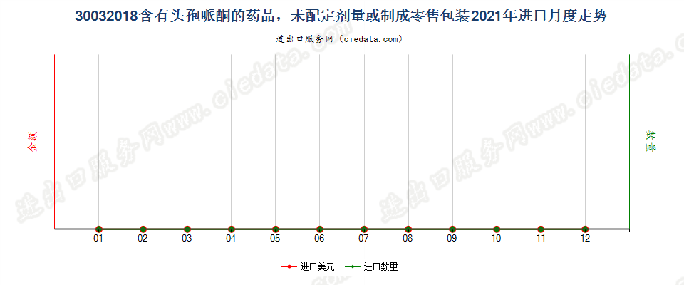 30032018含有头孢哌酮的药品，未配定剂量或制成零售包装进口2021年月度走势图