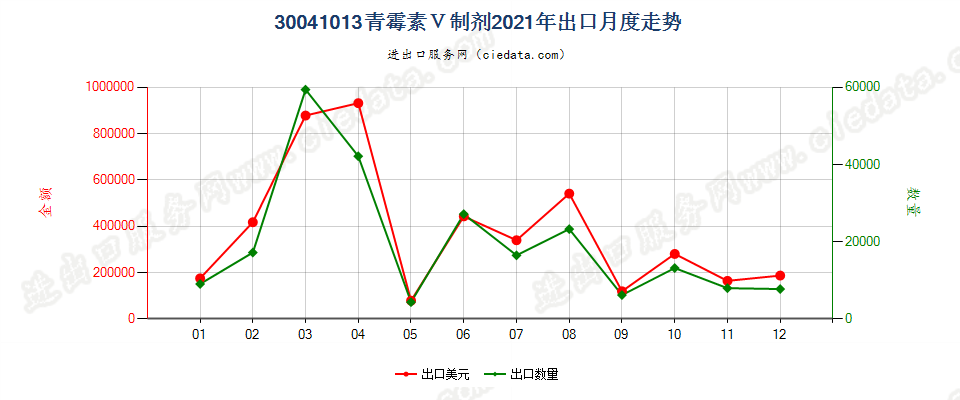 30041013青霉素Ｖ制剂出口2021年月度走势图