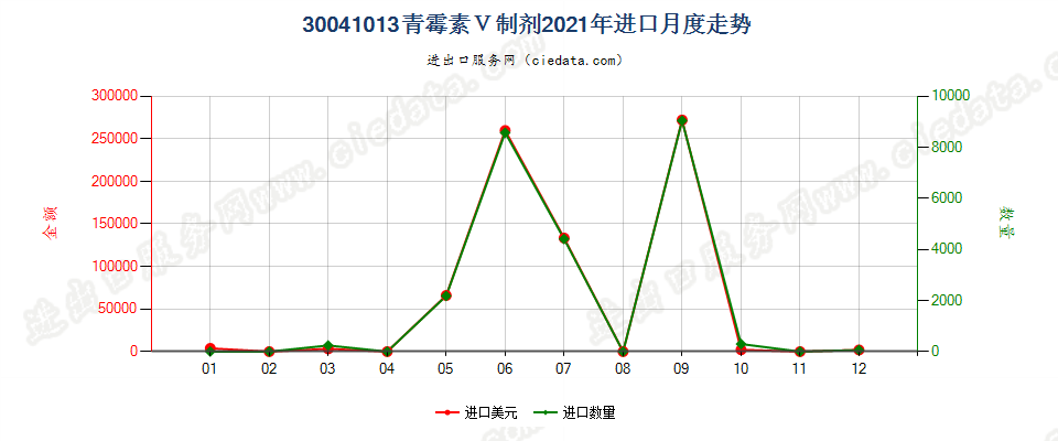 30041013青霉素Ｖ制剂进口2021年月度走势图