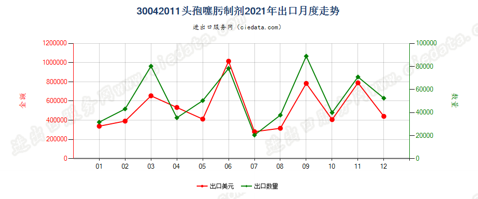 30042011头孢噻肟制剂出口2021年月度走势图