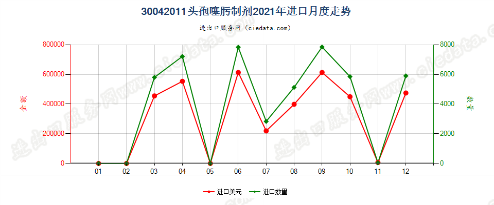 30042011头孢噻肟制剂进口2021年月度走势图