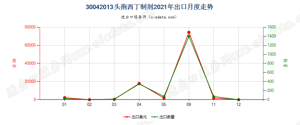 30042013头孢西丁制剂出口2021年月度走势图