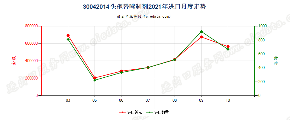 30042014头孢替唑制剂进口2021年月度走势图