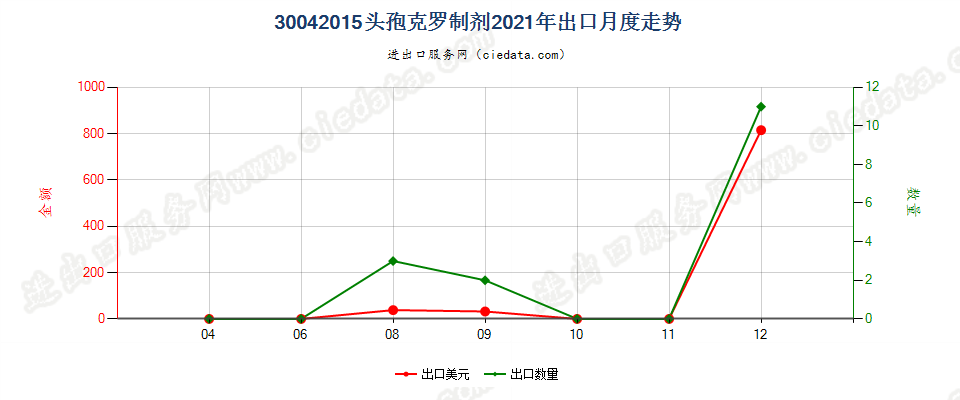 30042015头孢克罗制剂出口2021年月度走势图