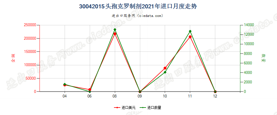 30042015头孢克罗制剂进口2021年月度走势图