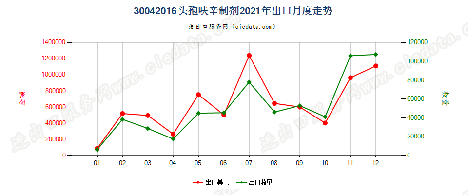 30042016头孢呋辛制剂出口2021年月度走势图