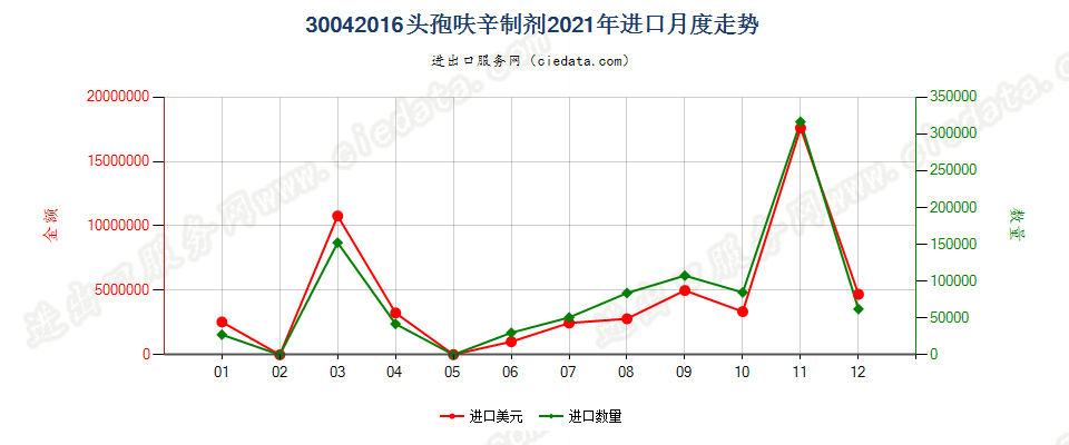 30042016头孢呋辛制剂进口2021年月度走势图