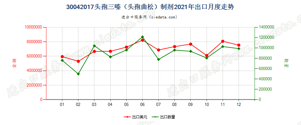 30042017头孢三嗪（头孢曲松）制剂出口2021年月度走势图