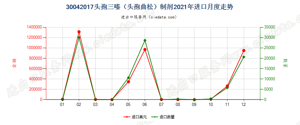 30042017头孢三嗪（头孢曲松）制剂进口2021年月度走势图