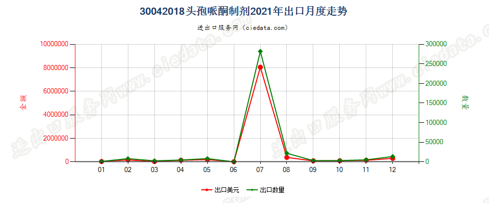 30042018头孢哌酮制剂出口2021年月度走势图