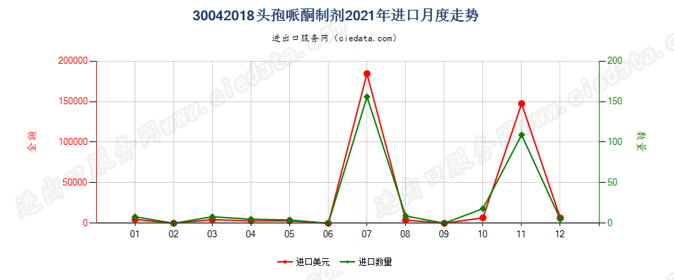 30042018头孢哌酮制剂进口2021年月度走势图