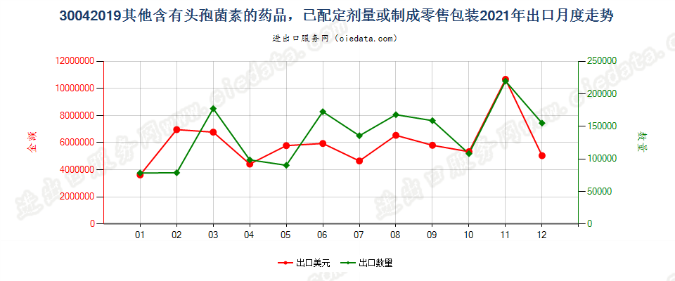 30042019其他含有头孢菌素的药品，已配定剂量或制成零售包装出口2021年月度走势图