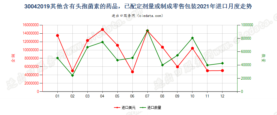 30042019其他含有头孢菌素的药品，已配定剂量或制成零售包装进口2021年月度走势图