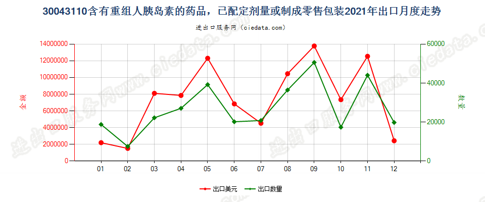 30043110含有重组人胰岛素的药品，已配定剂量或制成零售包装出口2021年月度走势图