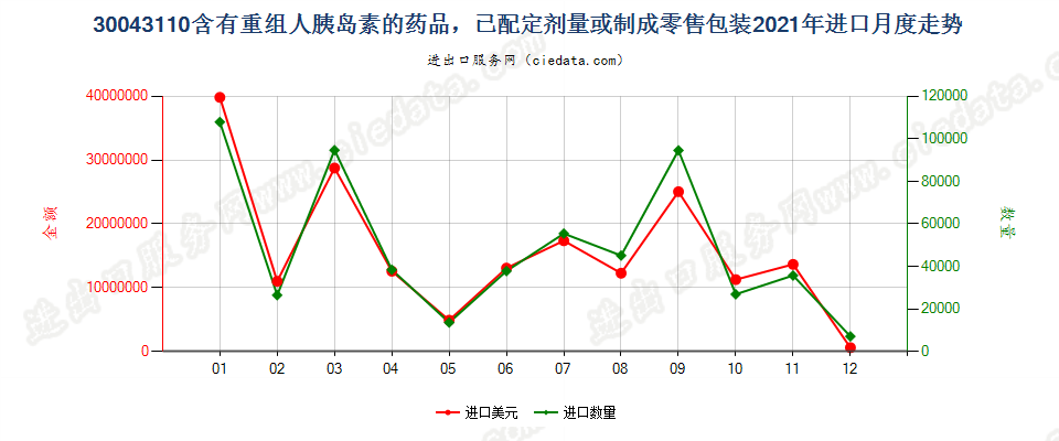 30043110含有重组人胰岛素的药品，已配定剂量或制成零售包装进口2021年月度走势图