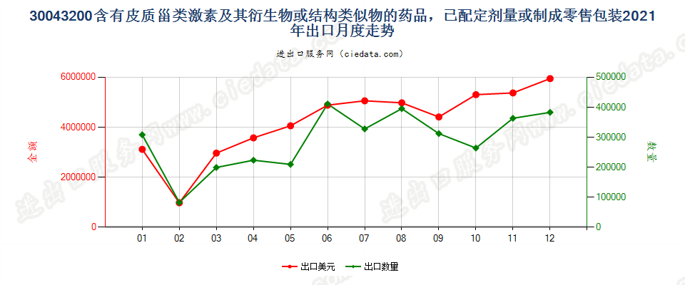 30043200含有皮质甾类激素及其衍生物或结构类似物的药品，已配定剂量或制成零售包装出口2021年月度走势图