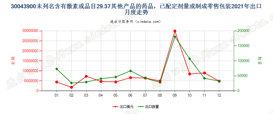 30043900未列名含有激素或品目29.37其他产品的药品，已配定剂量或制成零售包装出口2021年月度走势图