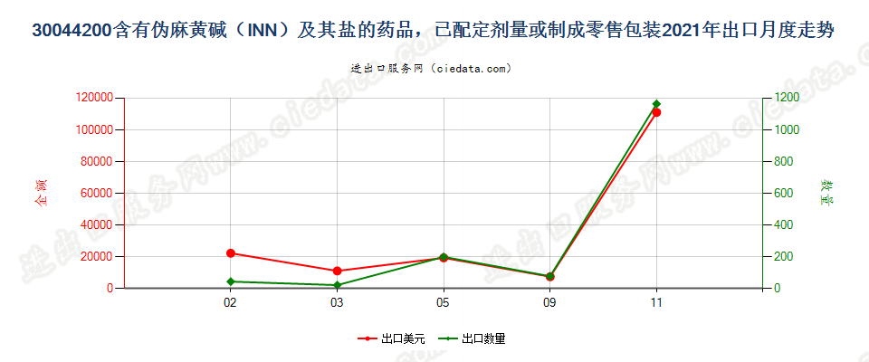 30044200含有伪麻黄碱（INN）及其盐的药品，已配定剂量或制成零售包装出口2021年月度走势图