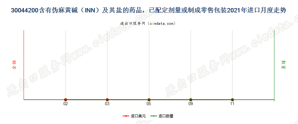 30044200含有伪麻黄碱（INN）及其盐的药品，已配定剂量或制成零售包装进口2021年月度走势图