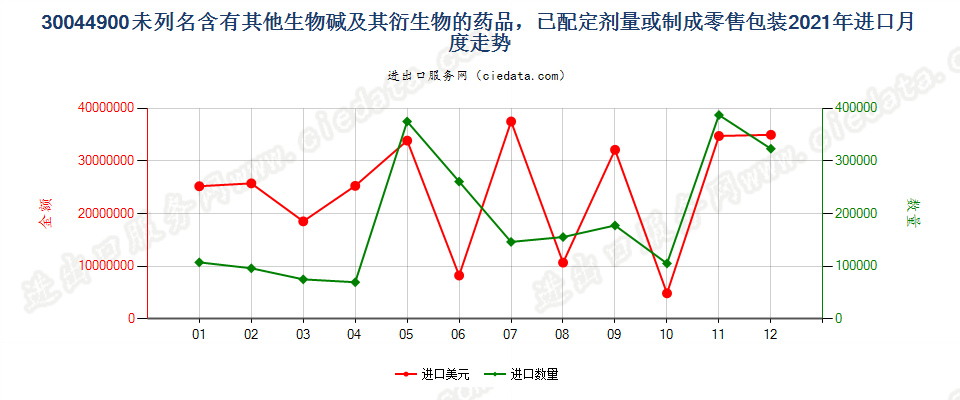 30044900未列名含有其他生物碱及其衍生物的药品，已配定剂量或制成零售包装进口2021年月度走势图