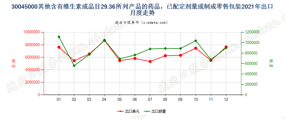 30045000其他含有维生素或品目29.36所列产品的药品，已配定剂量或制成零售包装出口2021年月度走势图