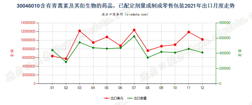 30046010含有青蒿素及其衍生物的药品，已配定剂量或制成零售包装出口2021年月度走势图