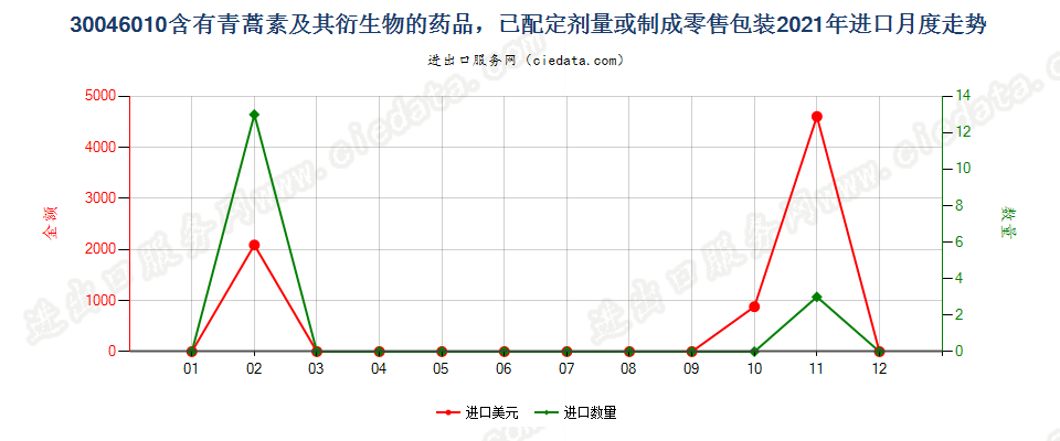 30046010含有青蒿素及其衍生物的药品，已配定剂量或制成零售包装进口2021年月度走势图