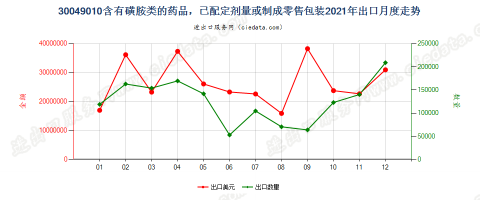 30049010含有磺胺类的药品，已配定剂量或制成零售包装出口2021年月度走势图