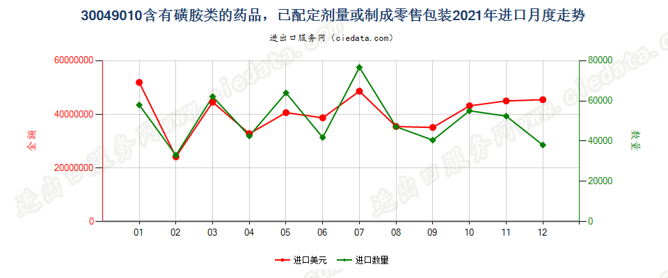 30049010含有磺胺类的药品，已配定剂量或制成零售包装进口2021年月度走势图