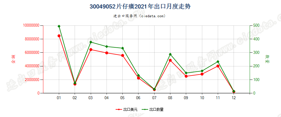 30049052片仔癀出口2021年月度走势图