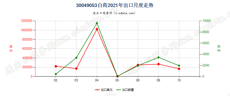 30049053白药出口2021年月度走势图