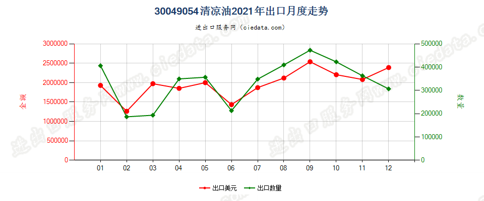 30049054清凉油出口2021年月度走势图