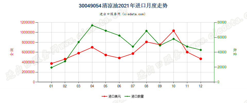 30049054清凉油进口2021年月度走势图