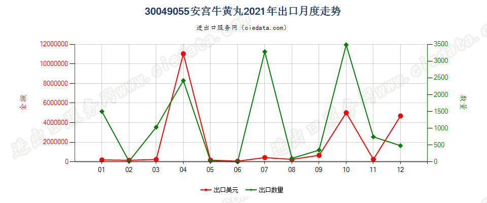 30049055安宫牛黄丸出口2021年月度走势图