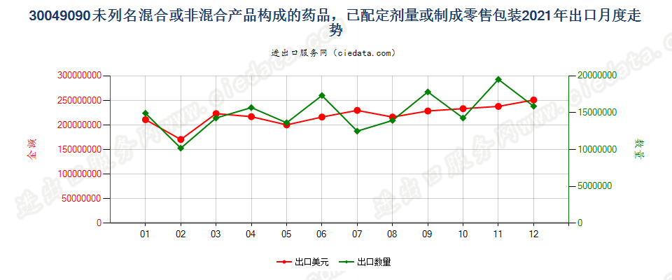 30049090未列名混合或非混合产品构成的药品，已配定剂量或制成零售包装出口2021年月度走势图